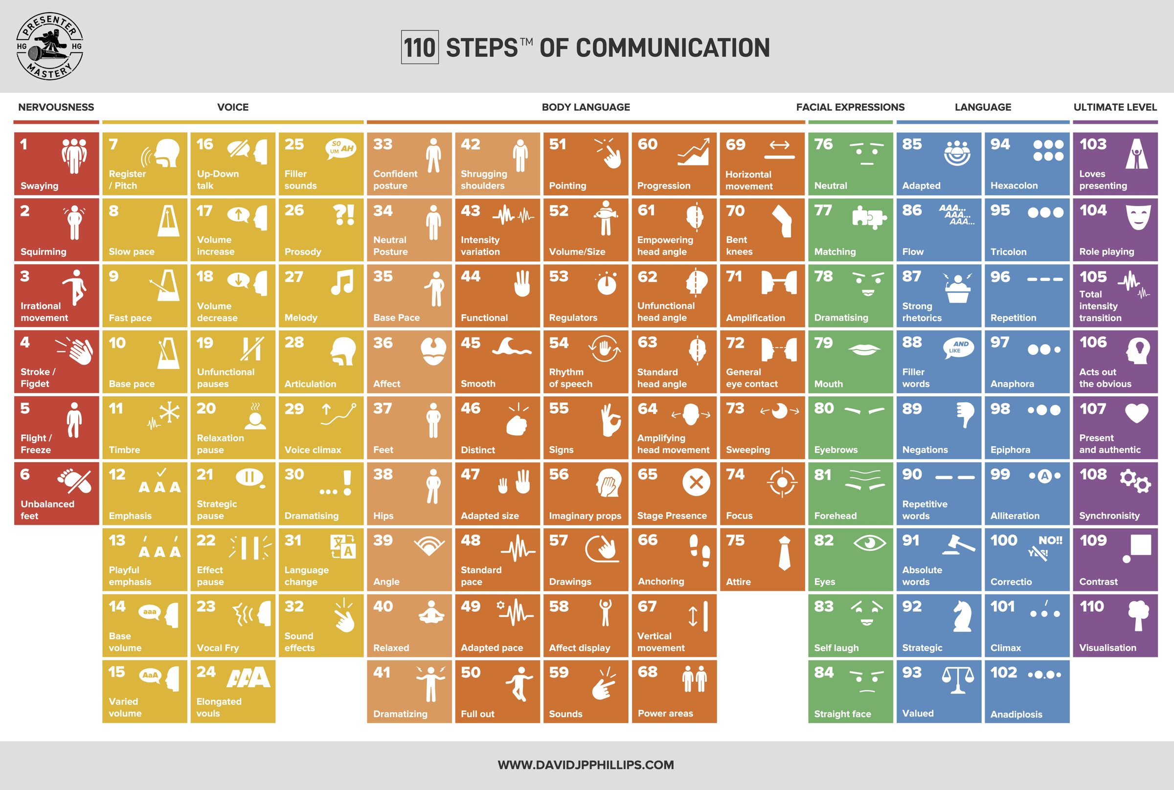 The complete 110STEPS framework — every skill in every category